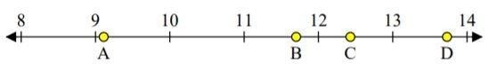 PLS HELP THANKS The number line shows four points. Which point represents the location-example-1