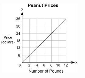 HELP EASY POINTS! Which equation best represents the relationship between x and y-example-1