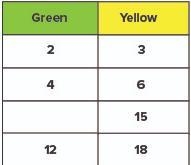 Jordan is knitting a sweater. He keeps track of how many balls of green and yellow-example-1