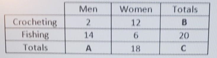 Find the value of C that completes the two way frequency table below: *​-example-1