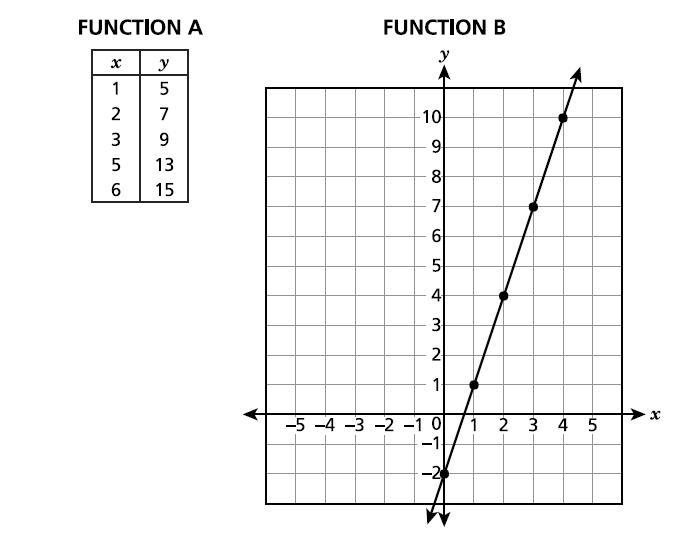 The table and graph shown below each represent a function of x. Which function, A-example-1