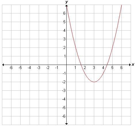 Identify the vertex of the function graphed below. A. (1,2) B. (2,-1) C. (3,-2) D-example-1