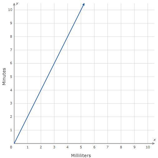 A witch brewed a magical invisibility potion. There is a proportional relationship-example-1