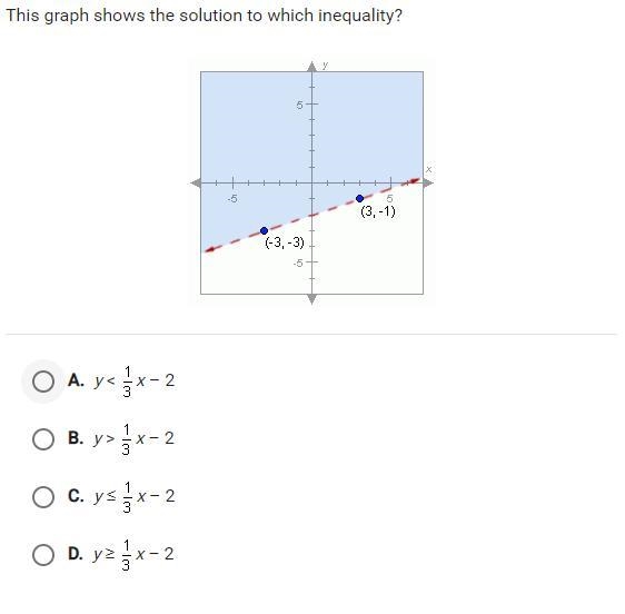 This graph shows the solution to which inequality?-example-1