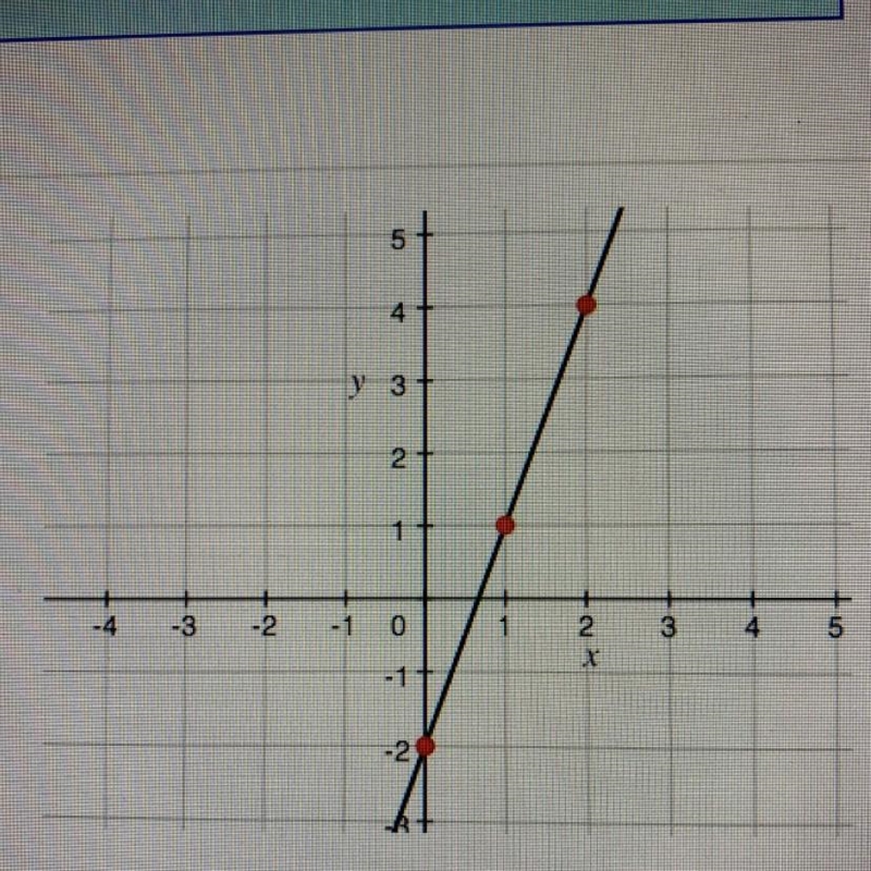 What is the slope of the line? ________-example-1