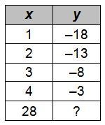 An arithmetic sequence is represented in the following table. Enter the missing term-example-1