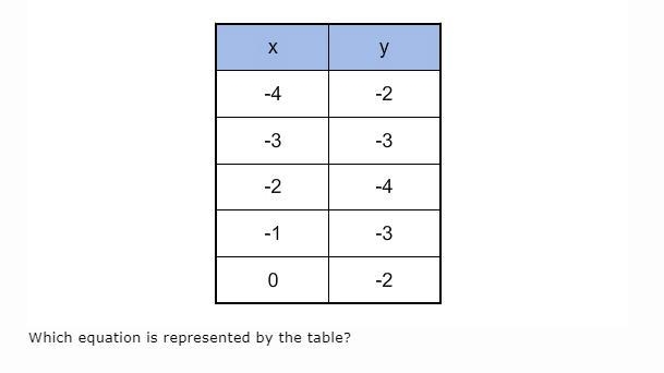 Which equation is represented?? help?-example-1