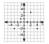 Choose the correct answer. Which relation is displayed in the graph? {(–3, –2), (–1, 1), (1, 0), (2, 3), (4, –2)} {(–2, 3), (1, 1), (0, 1), (3, 2), (–2, 4)} {(–3, 2), (–1, –1), (1, 0), (2, 3), (4, 2)} {(–3, –2), (1, –1), (0, 1), (2, 3), (4, –2)}-example-1