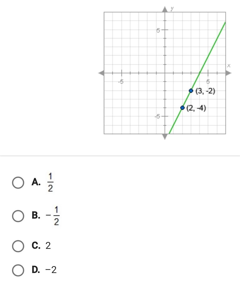 What is the slope of the line shown in the graph?​-example-1