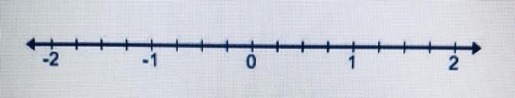 Which rational number is one tick mark to the left of -3/4 on the number line above-example-1