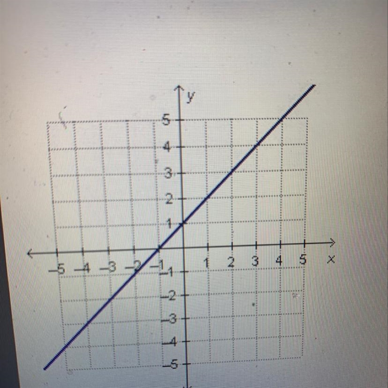 What is the slope of the line in the graph?-example-1