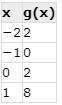 A function is shown in the table. Which of the following is a true statement for this-example-1