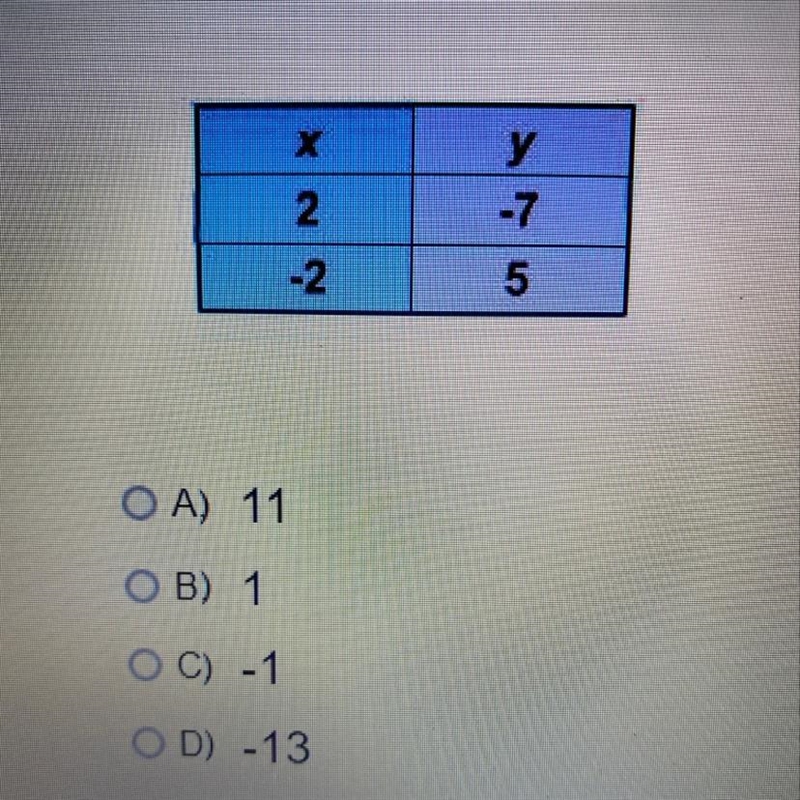 The slope of the line that contains the points (2, -7) and (-2,5) is -3. What is the-example-1