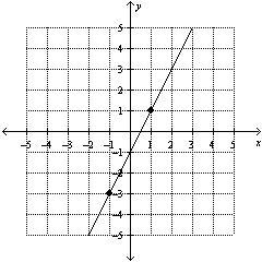 Write the slope-intercept form of the equation for the line. a.y = 2x – 1 b.y = 1/2x-example-1