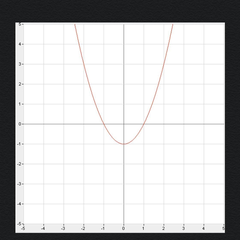 Solve the quadratic equation by using the graph.-example-1