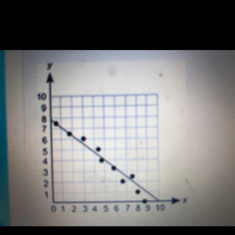 A line is drawn on a scatter plot as shown below. which statement best describes the-example-1