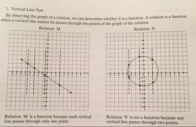 How do i know if a relation is a function on a graph ?I don’t quite understand the-example-1