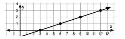 What function is graphed below? y = x - 3 y = 3x y = - 1 y = x + 3-example-1