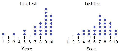 Mr. Harrison grades his test on a scale of 1 to 10. The dot plots below show the grades-example-1