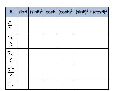 Fill out the following table. Do you see a pattern? Do you think this will always-example-1