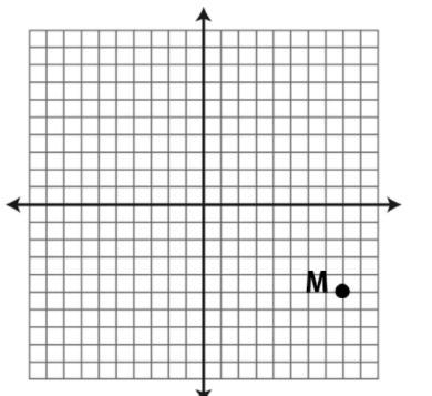 HELPPPP PLSSSSSS Aroon reflects point M across the y-axis. What will be the coordinates-example-1