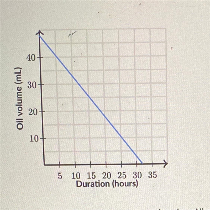 Nirmala graphed the relationship between the duration (in hours) of using an oil lamp-example-1