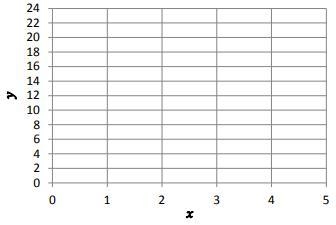 For every book (x) Avery reads, her mom gives her $4. Complete the table and graph-example-1