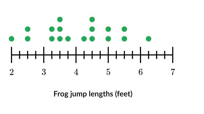 The jump lengths of some frogs are shown below. How many are shorter than 5 1/4?-example-1