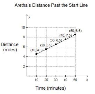 Help Please?: Corrine and Aretha are having a 26-mile race. Corrine gave Aretha a-example-2