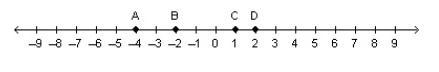 Which two points on the number line represent numbers that can be combined to make-example-1