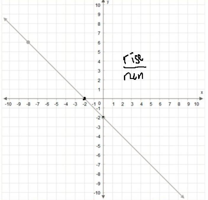 What is the slope of the line on the graph? -1 -2-example-1