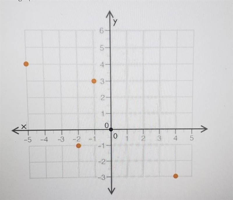 PLZ HELP!!! :D The graph of function is shown: Which of the following correctly identifies-example-1