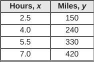 The table represents the total miles traveled, y, after a number of hours, x. Which-example-1