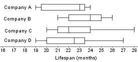 The box plots below show the lifespan, in months, of laptop batteries manufactured-example-1