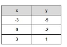 What is the function rule for the table above?-example-1