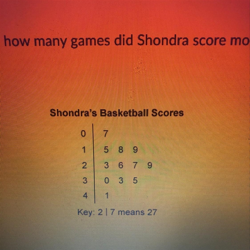 The stem-and-leaf plot shows the number of points Shondra scored in her basketball-example-1