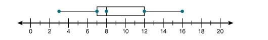 What is the interquartile range of the data represented in the following box-and-whisker-example-1