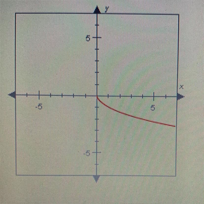 Which of the following values are in the range of the function graphed below? Check-example-1