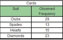 A standard deck of 52 cards contains four suits: clubs, spades, hearts, and diamonds-example-1