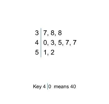 What is the Median of the data in this stem and leaf plot 40 43 44 46-example-1