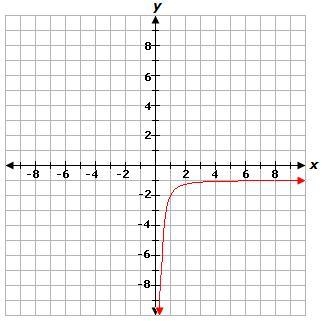 What is the domain of the function shown in the graph?-example-1