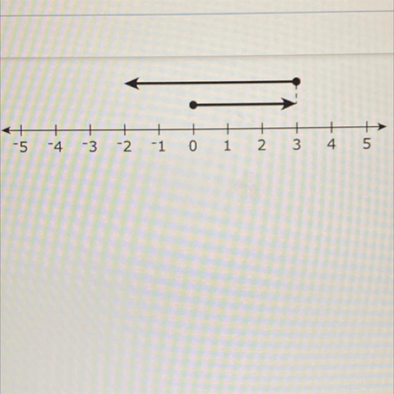 Which equation could be the one modeled on the following number line? (-2) + 3 = 1 3+(-5)= (-2) (-5)+ 3 = 2 5+ (-2)= 3-example-1