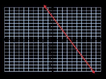 What is the slope of the line shown ? a) slope= - 1/2 b) slope= 7 c) slope= 2 d) slope-example-1