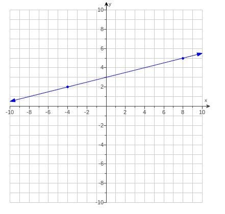 Can someone please help me find the slope of the line!!!!! Extra Points and Braniest-example-1