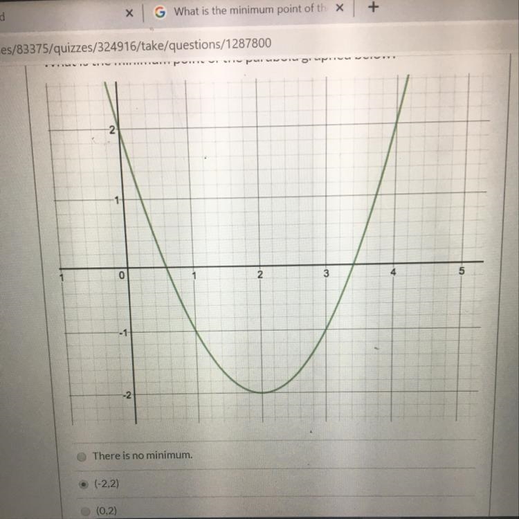 What is the minimum point of the parabola graphed below?-example-1