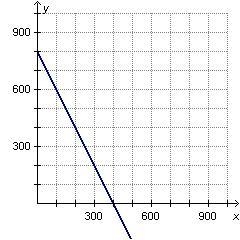 Which statement could be an interpretation of the graph’s x-intercept or y-intercept-example-1