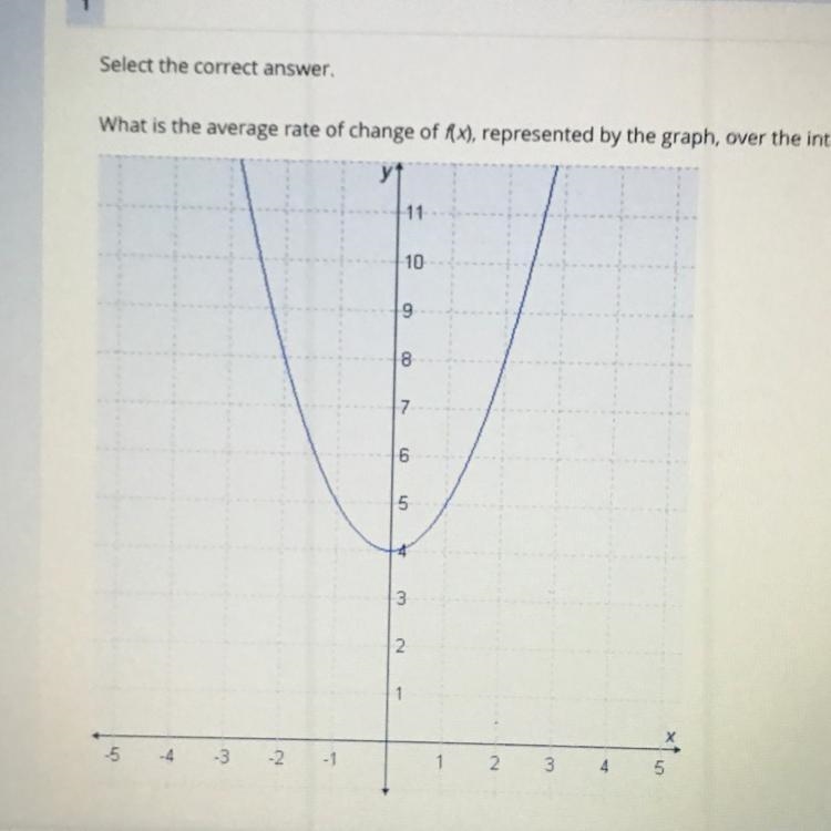 Select the correct answer. What is the average rate of change of Ax), represented-example-1