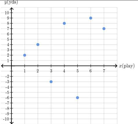 Everett graphs the number of yards the Tigers travelled in the first 7 plays of the-example-1