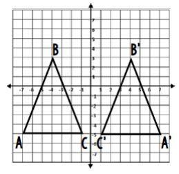 The graph shows a reflection. True or false: The pre-image and the image are not congruent-example-1