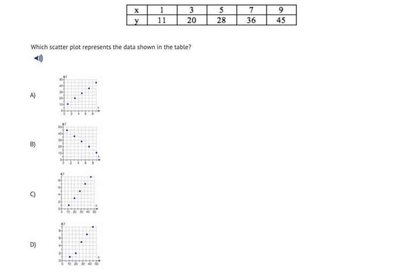 HELPP PLEASE 15 POINTSS Which scatter plot represents the data shown in the table-example-1